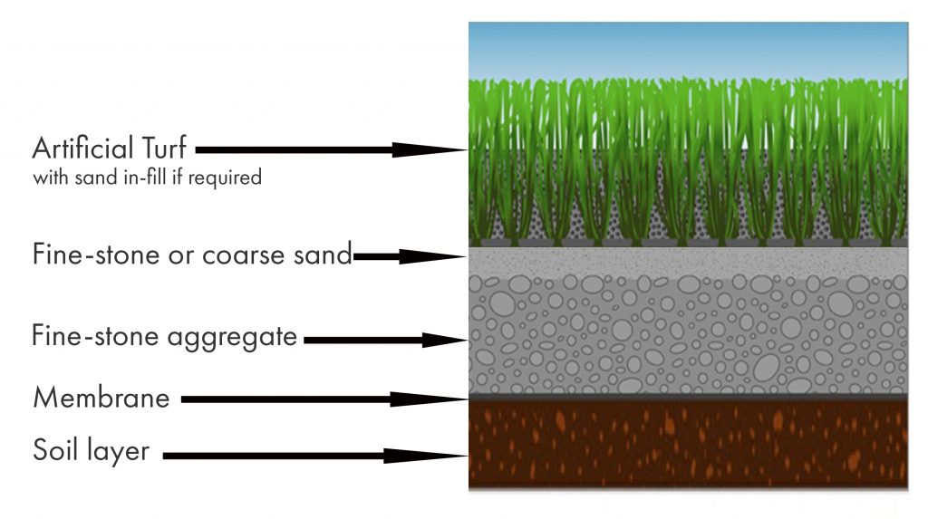 artificialgrasslayers